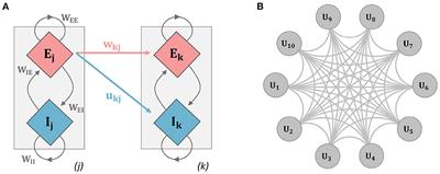 Noise-modulated multistable synapses in a Wilson-Cowan-based model of plasticity